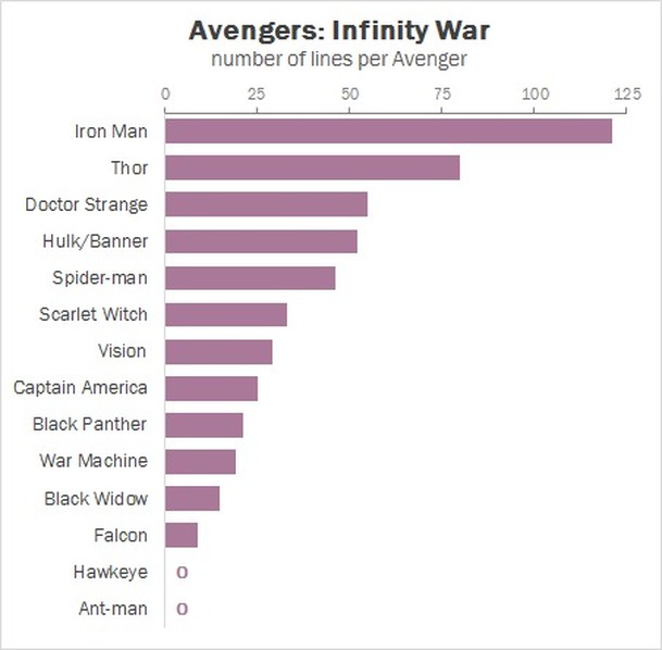 Avengers: Kteří hrdinové dostávají nejvíc prostoru, kteří nejméně | Fandíme filmu