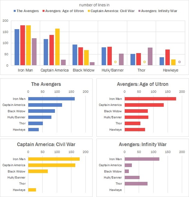 Avengers: Kteří hrdinové dostávají nejvíc prostoru, kteří nejméně | Fandíme filmu