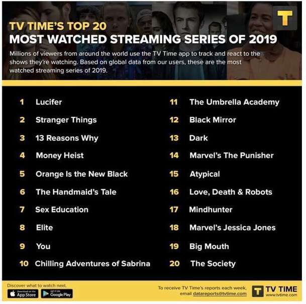 TOP 20 nejpopulárnějších seriálů na streamovacích platformách v roce 2019 | Fandíme serialům