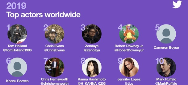 10 herců, o kterých se v roce 2019 nejvíce tweetovalo | Fandíme filmu
