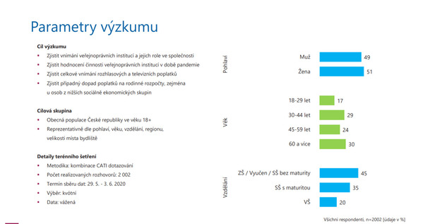 Dle průzkumu jsou Češi pro zachování financování ČT formou poplatků | Fandíme serialům