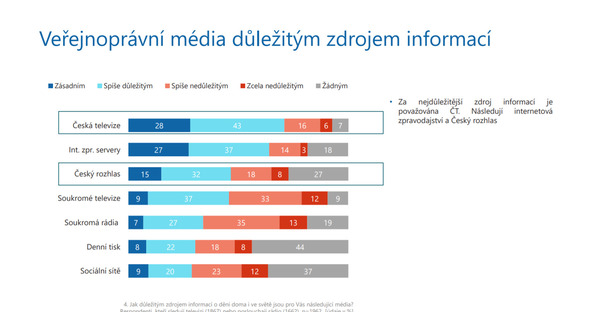 Dle průzkumu jsou Češi pro zachování financování ČT formou poplatků | Fandíme serialům