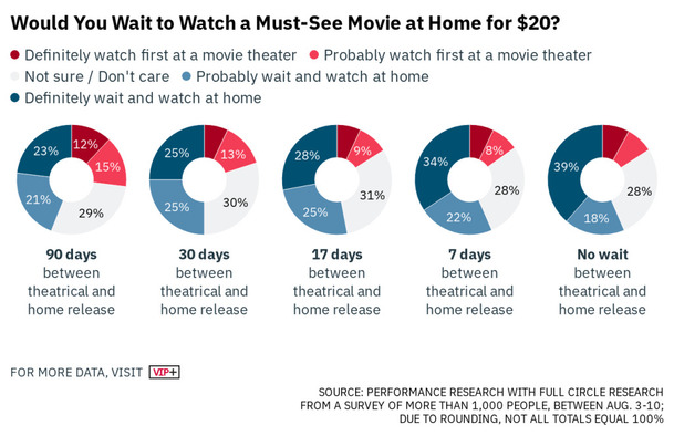 Podle průzkumu si většina diváků raději na film počká a podívá se na něj doma | Fandíme filmu