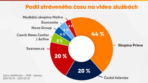 Portál iPrima má větší podíl sledovanosti v online videoobsahu než Seznam s ČT dohromady | Fandíme serialům